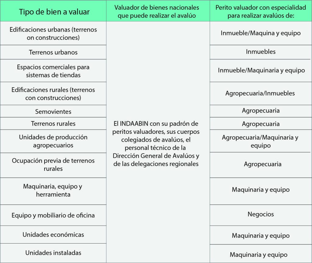 Avalúos Bienes Nacionales