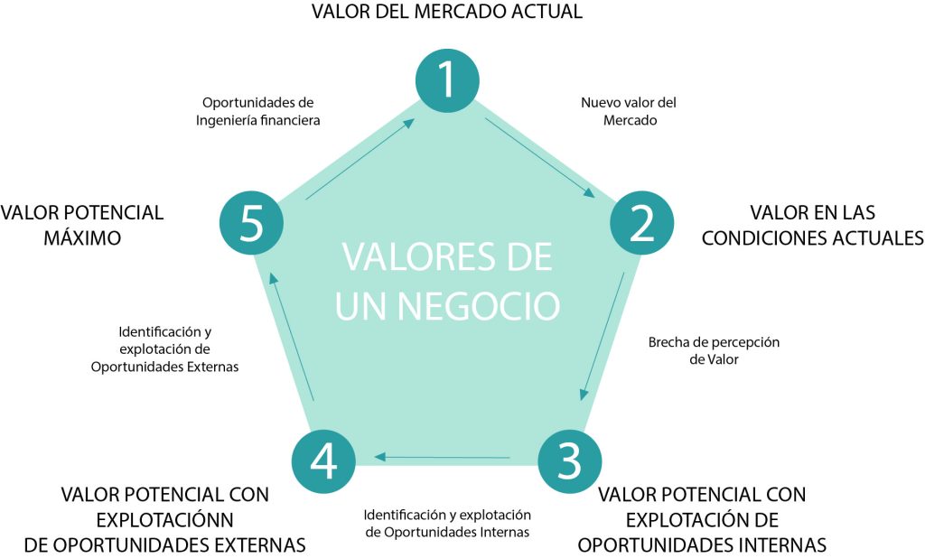 Valor del Mercado Actual
