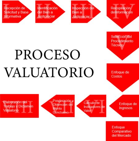 Proceso Valuatorio